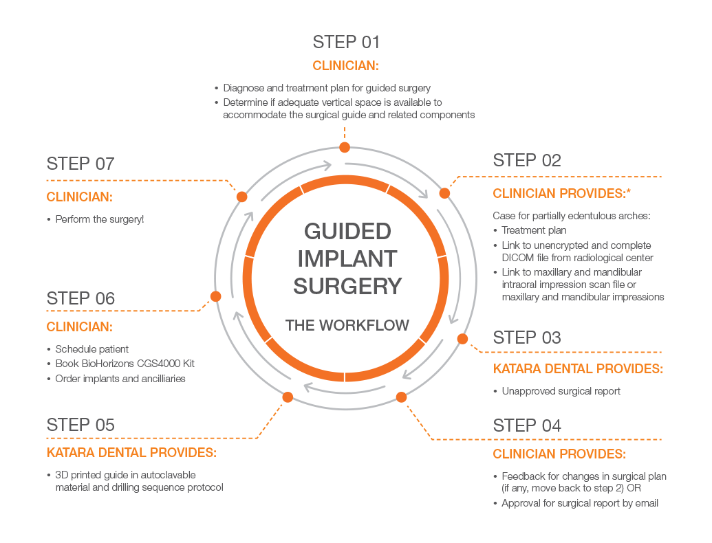 Guided Implant